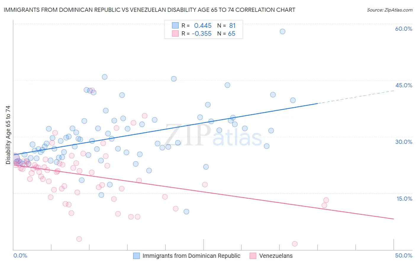Immigrants from Dominican Republic vs Venezuelan Disability Age 65 to 74