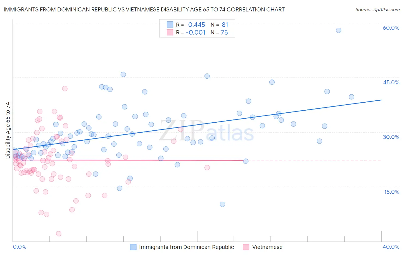 Immigrants from Dominican Republic vs Vietnamese Disability Age 65 to 74
