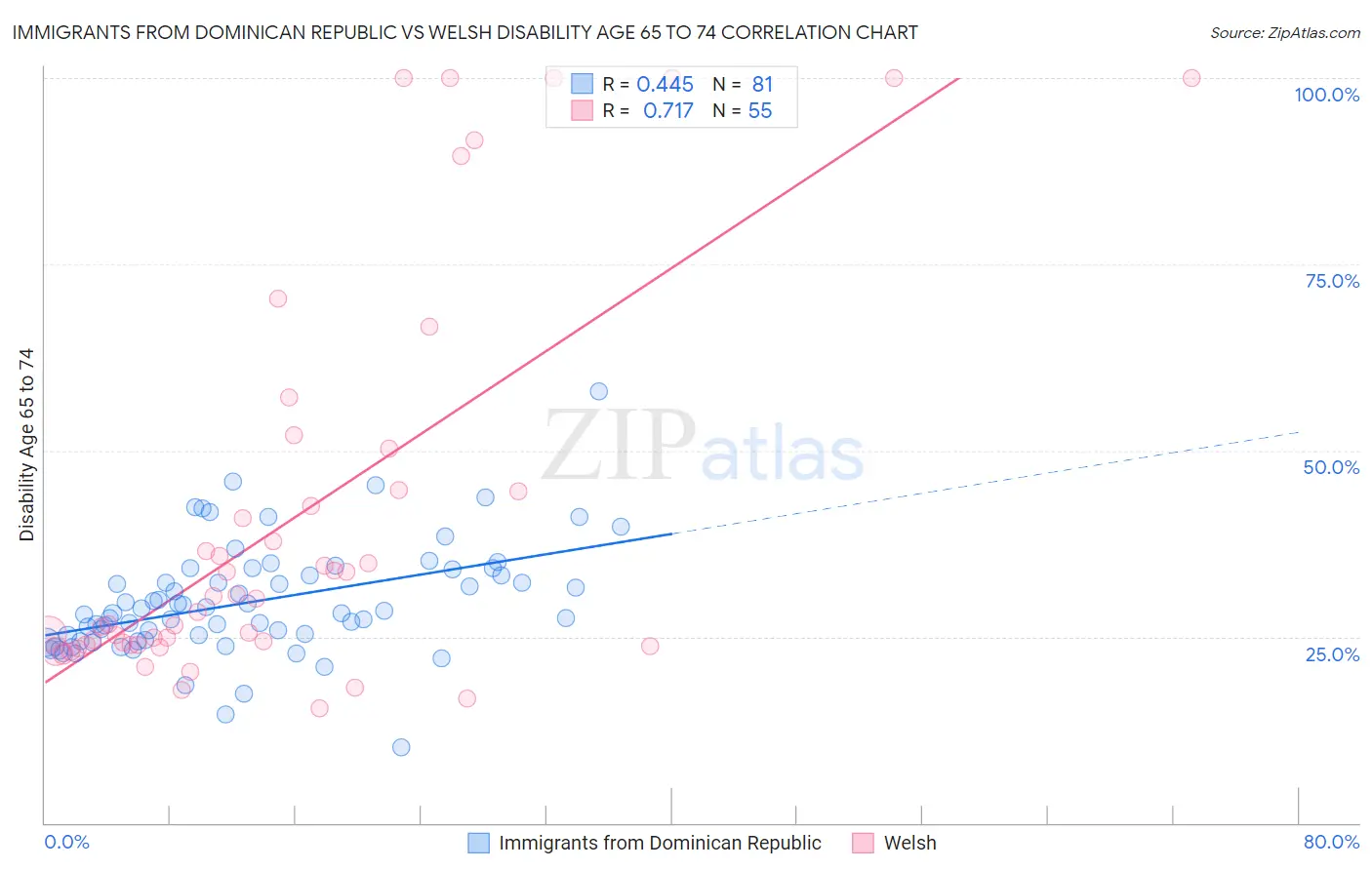 Immigrants from Dominican Republic vs Welsh Disability Age 65 to 74
