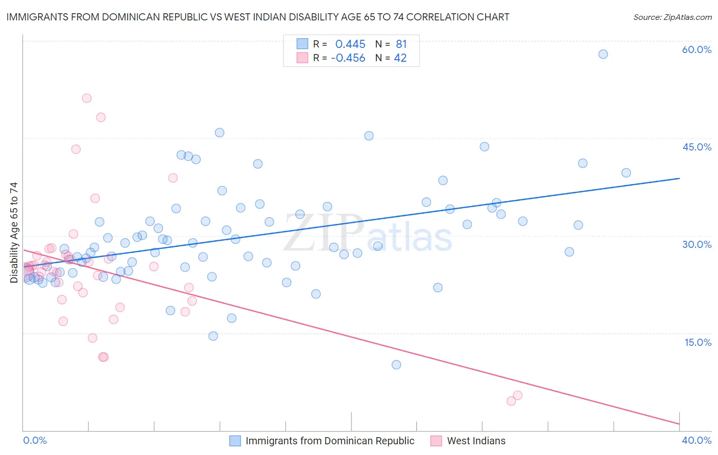 Immigrants from Dominican Republic vs West Indian Disability Age 65 to 74