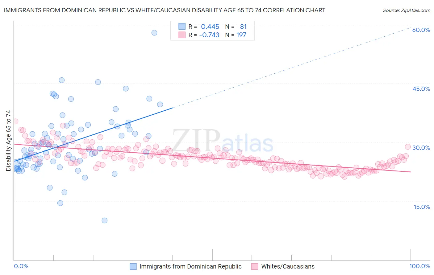 Immigrants from Dominican Republic vs White/Caucasian Disability Age 65 to 74