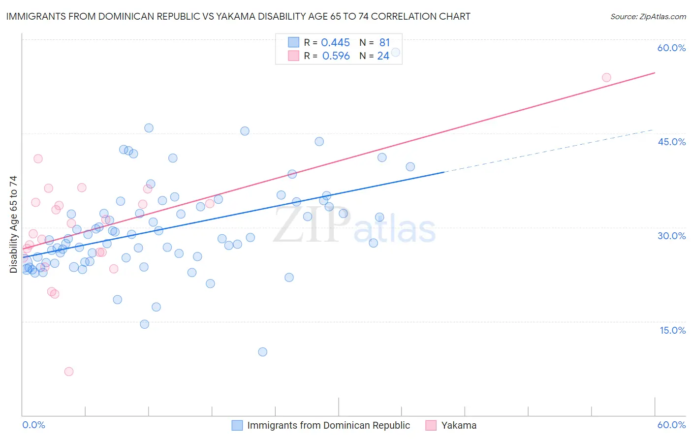 Immigrants from Dominican Republic vs Yakama Disability Age 65 to 74