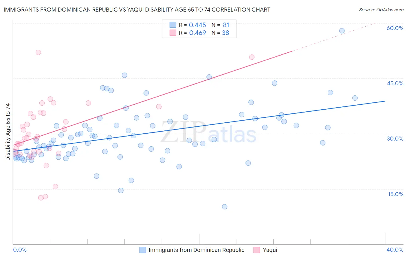 Immigrants from Dominican Republic vs Yaqui Disability Age 65 to 74