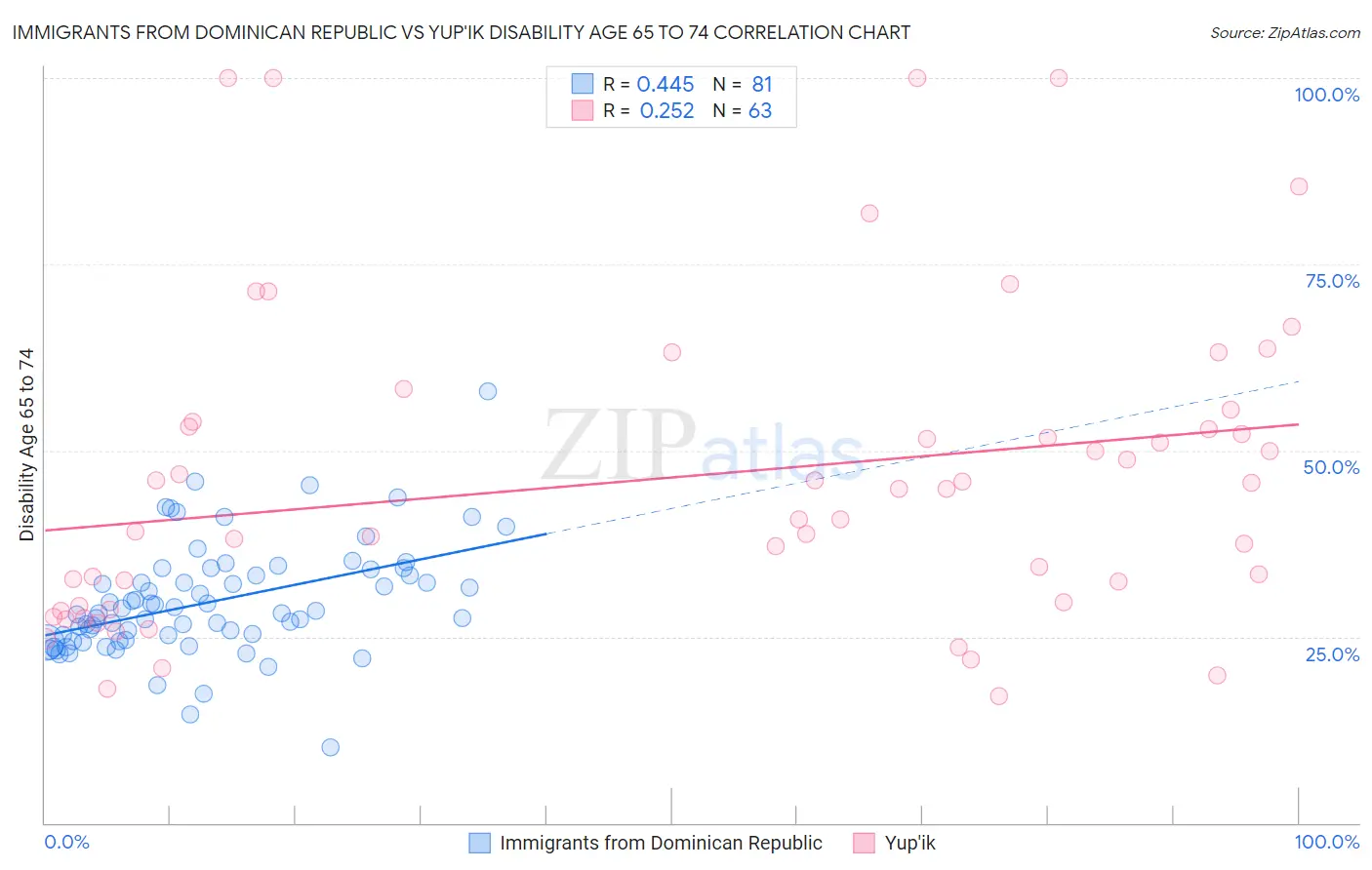 Immigrants from Dominican Republic vs Yup'ik Disability Age 65 to 74