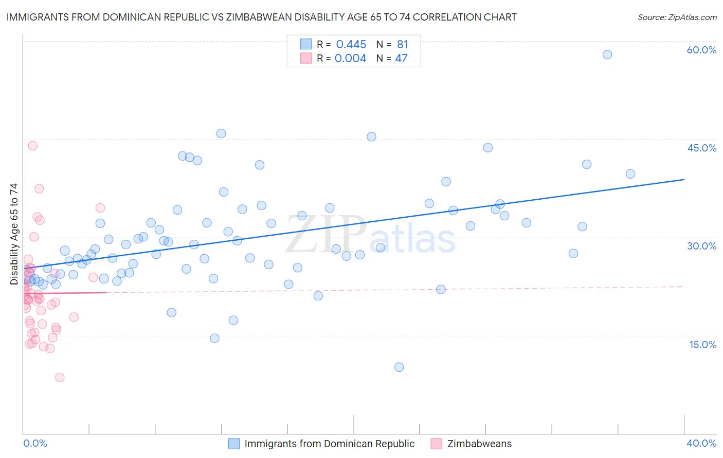 Immigrants from Dominican Republic vs Zimbabwean Disability Age 65 to 74