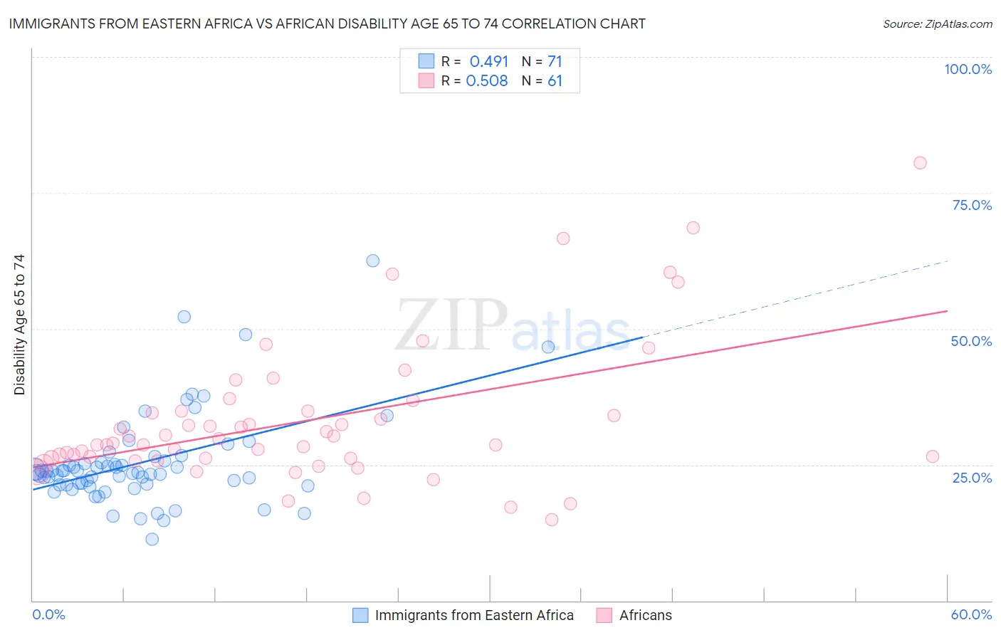 Immigrants from Eastern Africa vs African Disability Age 65 to 74