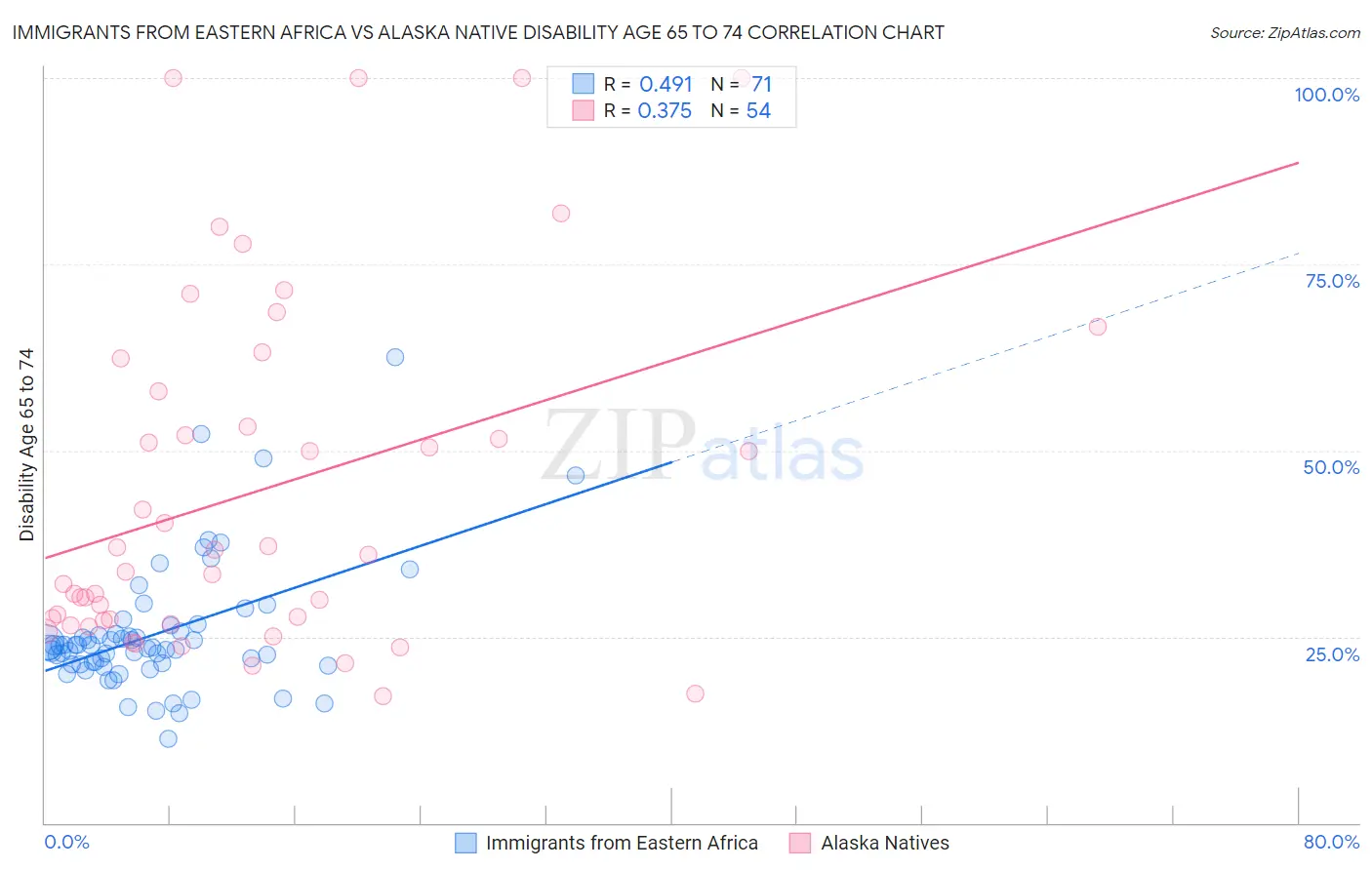 Immigrants from Eastern Africa vs Alaska Native Disability Age 65 to 74