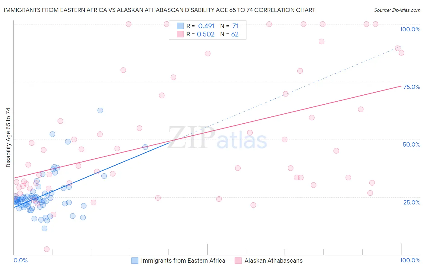 Immigrants from Eastern Africa vs Alaskan Athabascan Disability Age 65 to 74