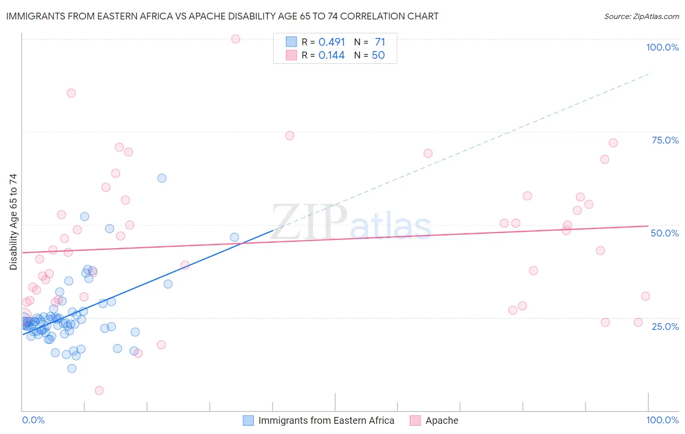 Immigrants from Eastern Africa vs Apache Disability Age 65 to 74