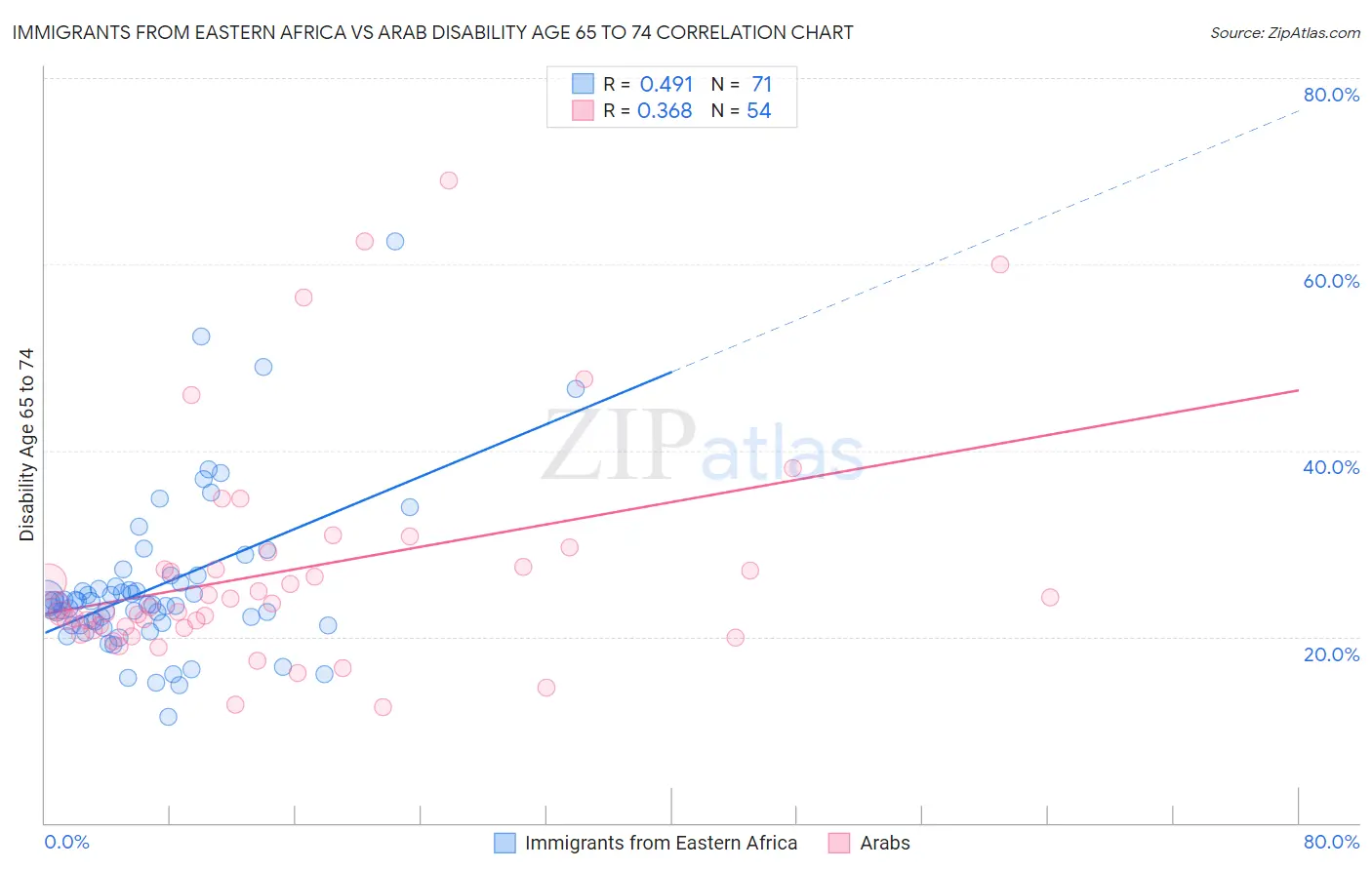 Immigrants from Eastern Africa vs Arab Disability Age 65 to 74