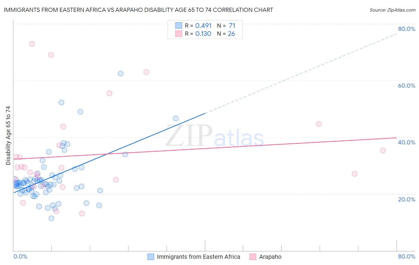 Immigrants from Eastern Africa vs Arapaho Disability Age 65 to 74