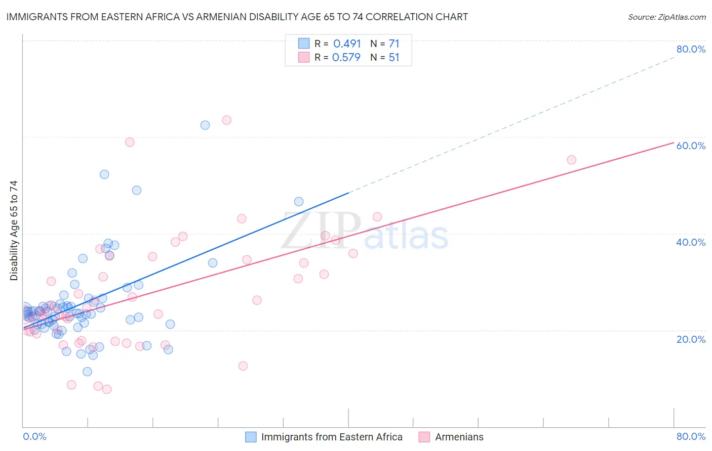 Immigrants from Eastern Africa vs Armenian Disability Age 65 to 74