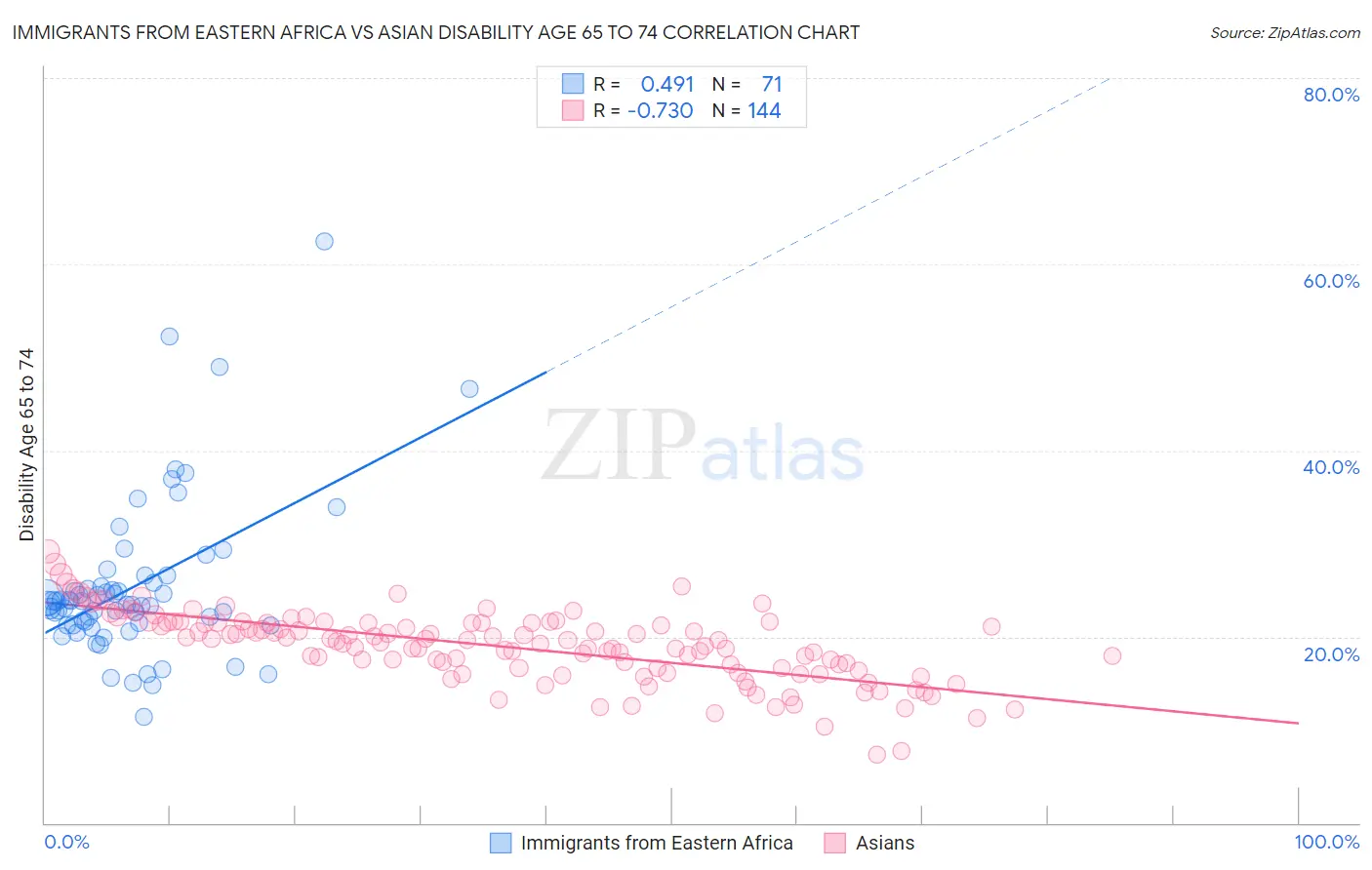 Immigrants from Eastern Africa vs Asian Disability Age 65 to 74