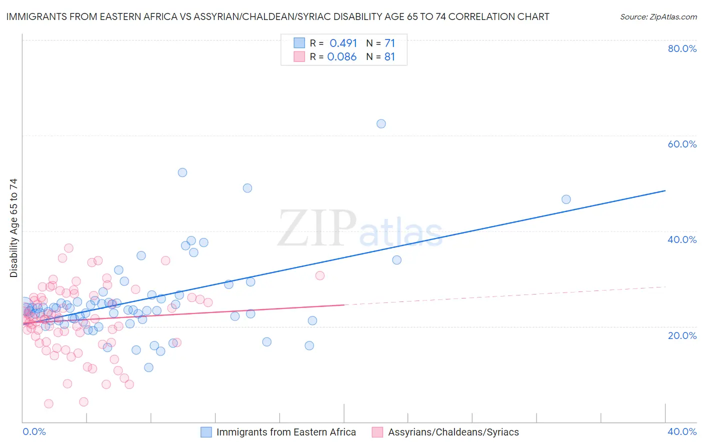 Immigrants from Eastern Africa vs Assyrian/Chaldean/Syriac Disability Age 65 to 74