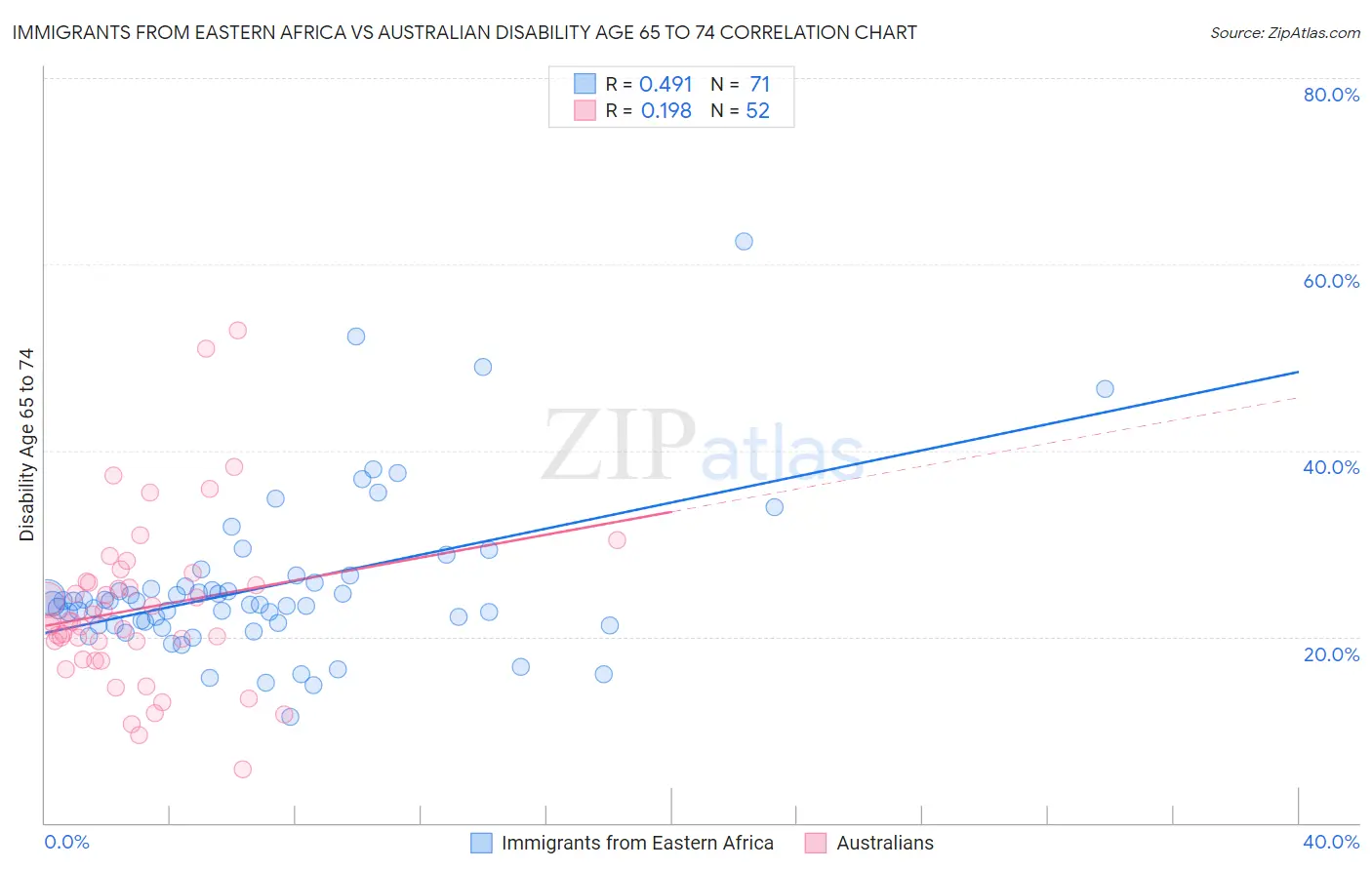 Immigrants from Eastern Africa vs Australian Disability Age 65 to 74