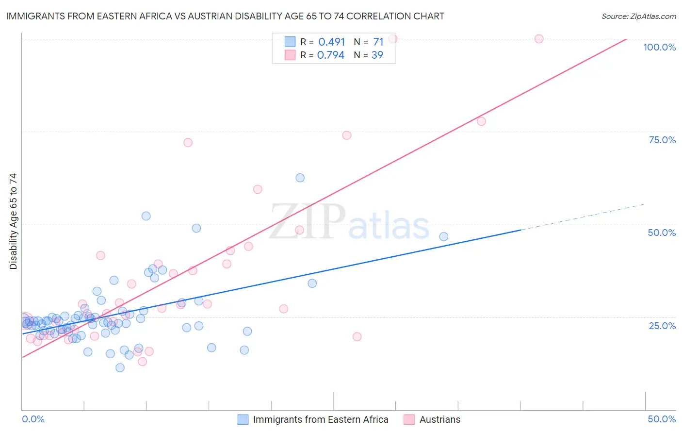 Immigrants from Eastern Africa vs Austrian Disability Age 65 to 74