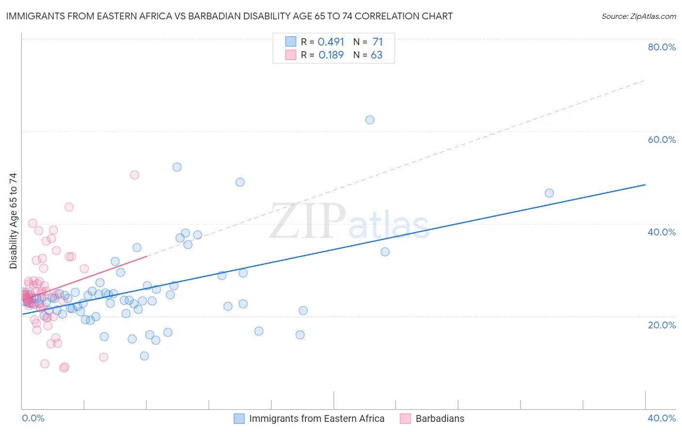 Immigrants from Eastern Africa vs Barbadian Disability Age 65 to 74