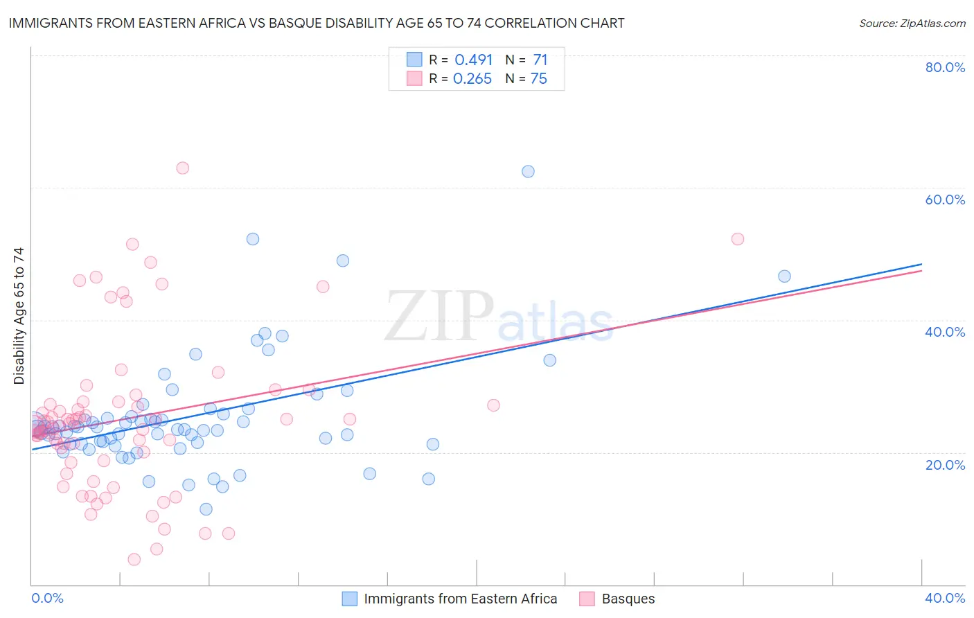 Immigrants from Eastern Africa vs Basque Disability Age 65 to 74