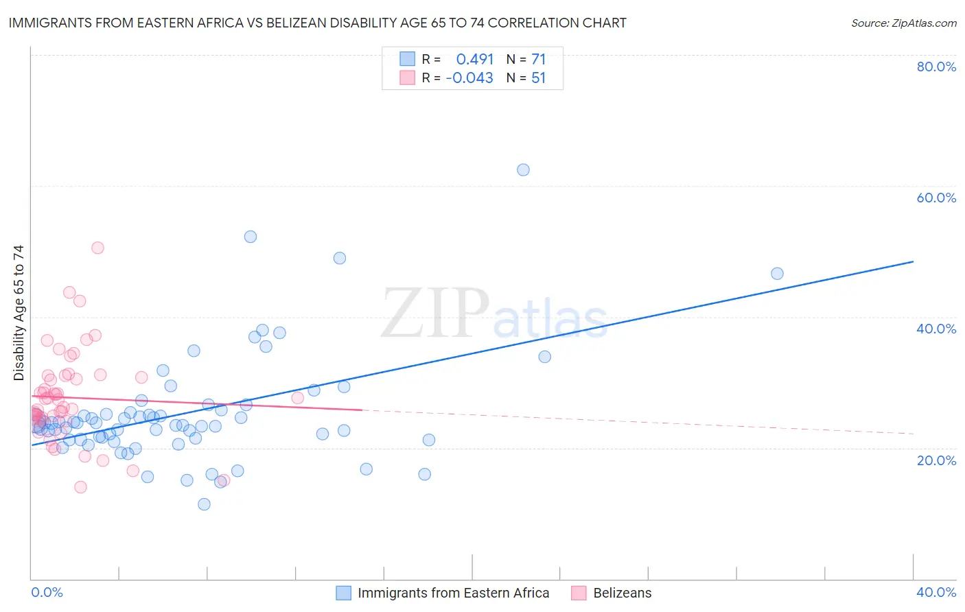 Immigrants from Eastern Africa vs Belizean Disability Age 65 to 74