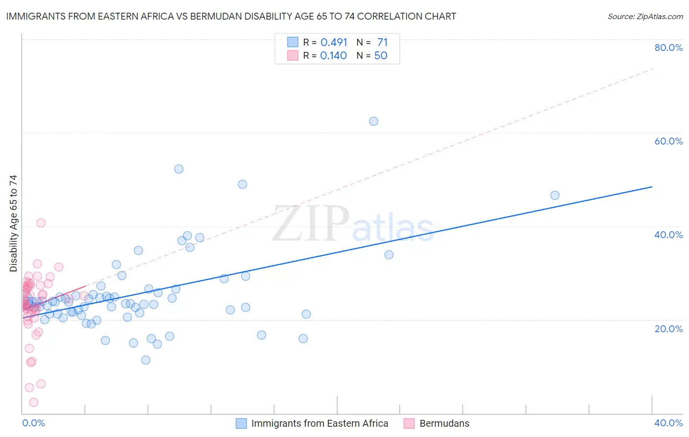 Immigrants from Eastern Africa vs Bermudan Disability Age 65 to 74