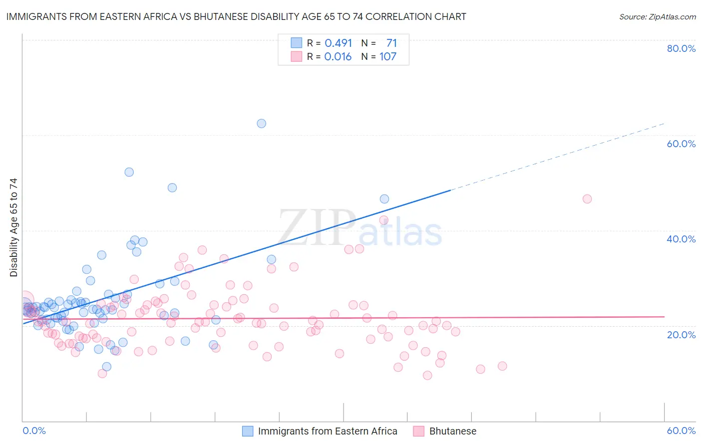 Immigrants from Eastern Africa vs Bhutanese Disability Age 65 to 74
