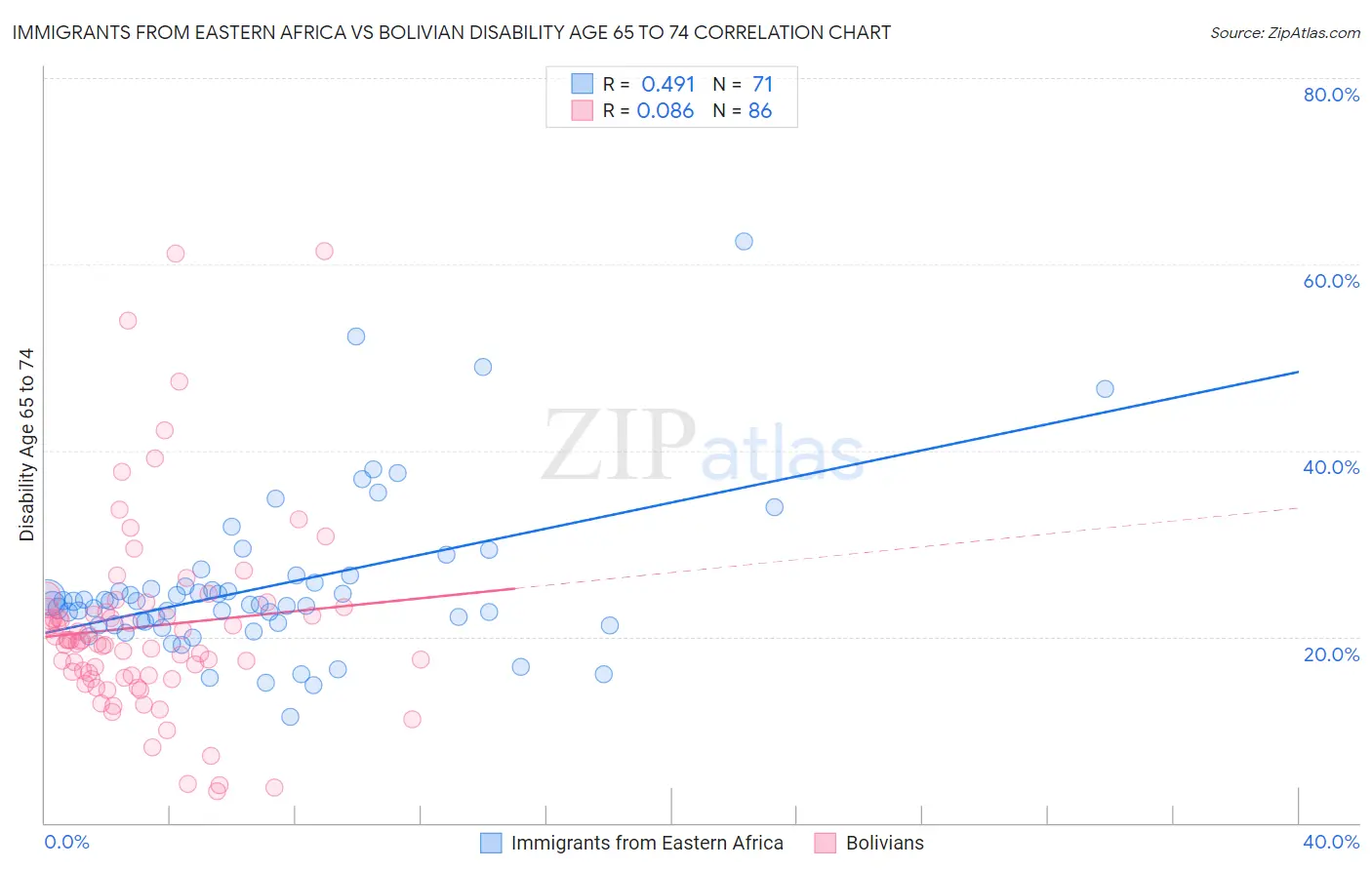 Immigrants from Eastern Africa vs Bolivian Disability Age 65 to 74