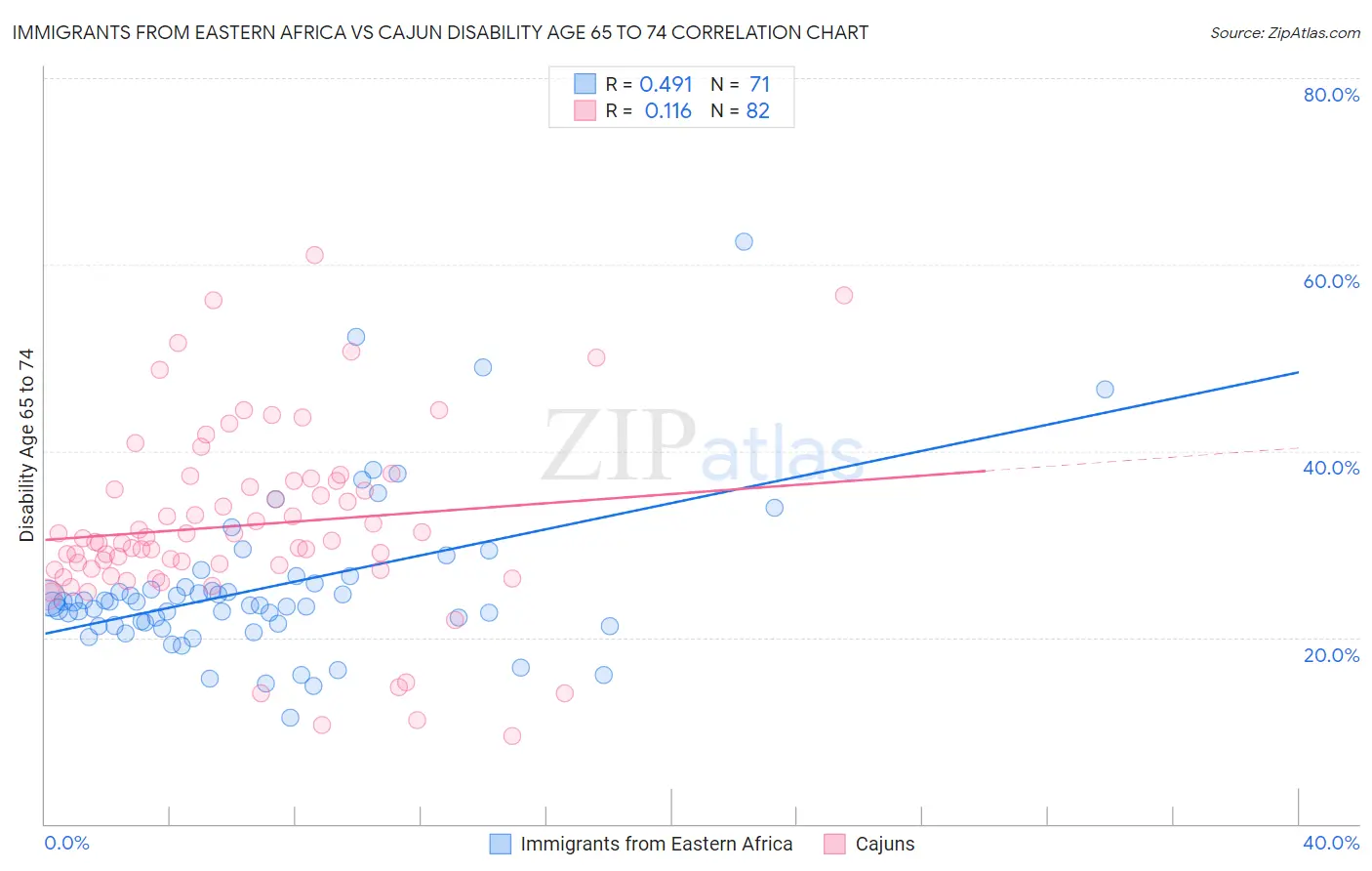 Immigrants from Eastern Africa vs Cajun Disability Age 65 to 74