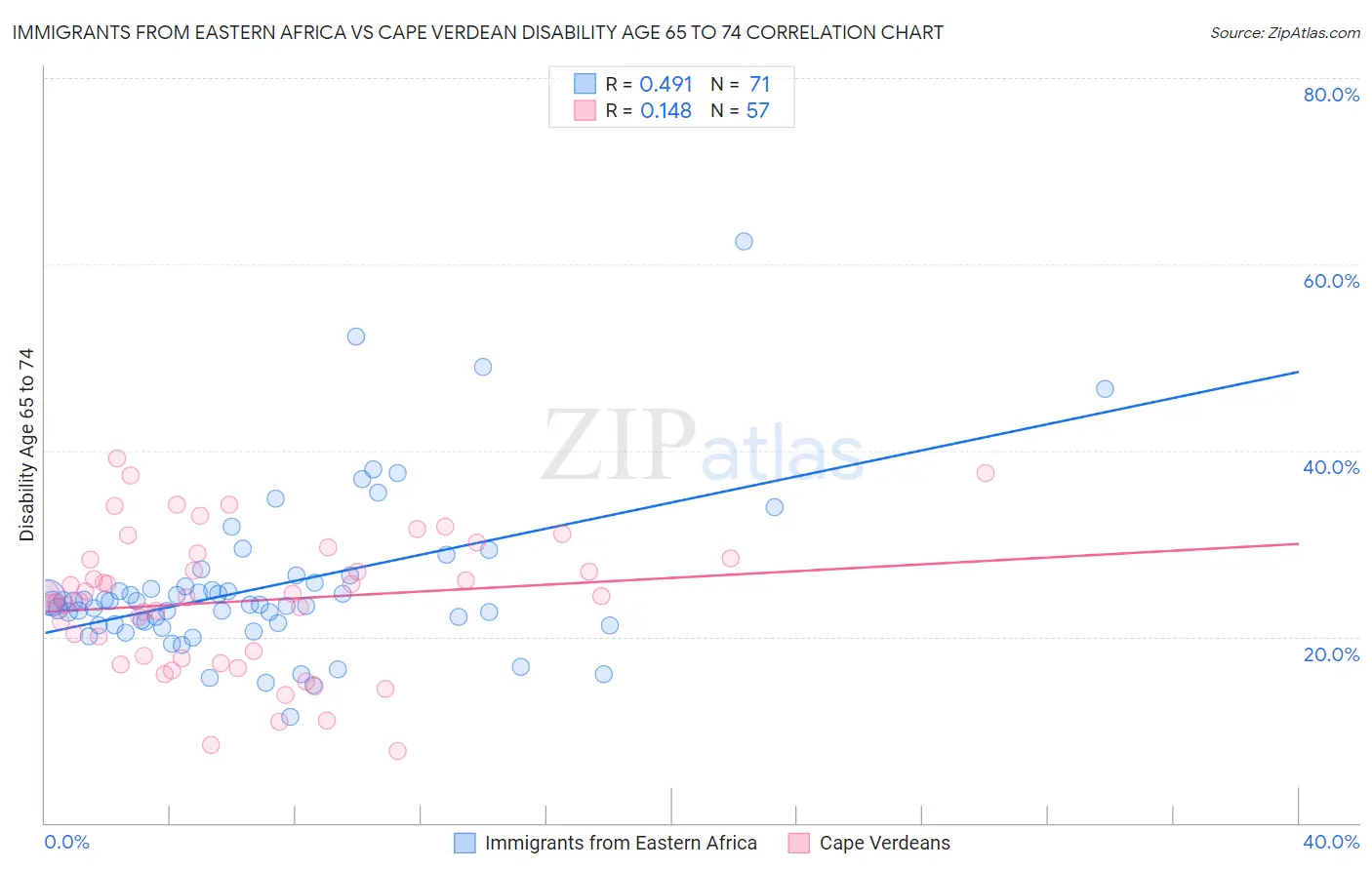 Immigrants from Eastern Africa vs Cape Verdean Disability Age 65 to 74