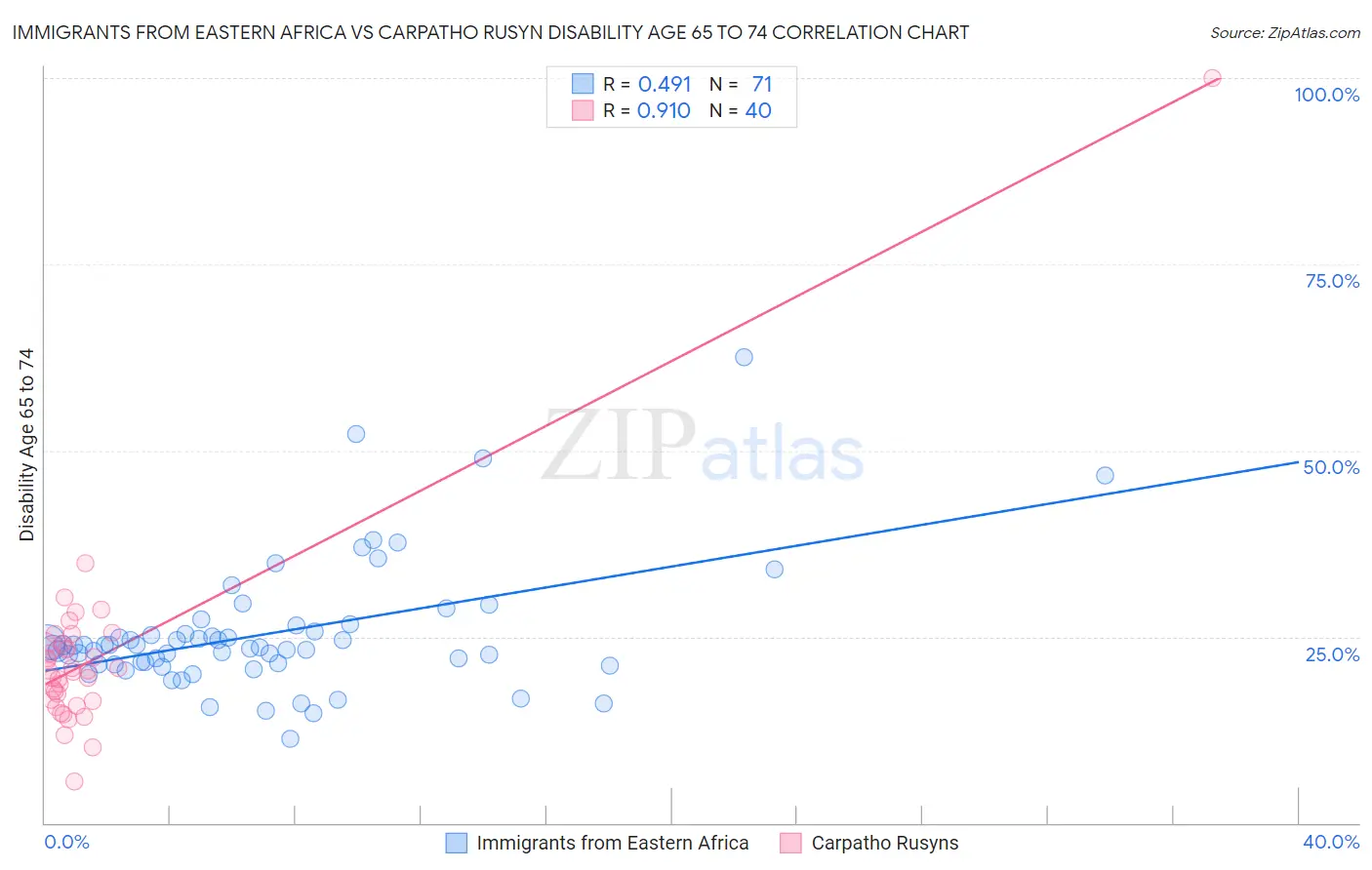 Immigrants from Eastern Africa vs Carpatho Rusyn Disability Age 65 to 74