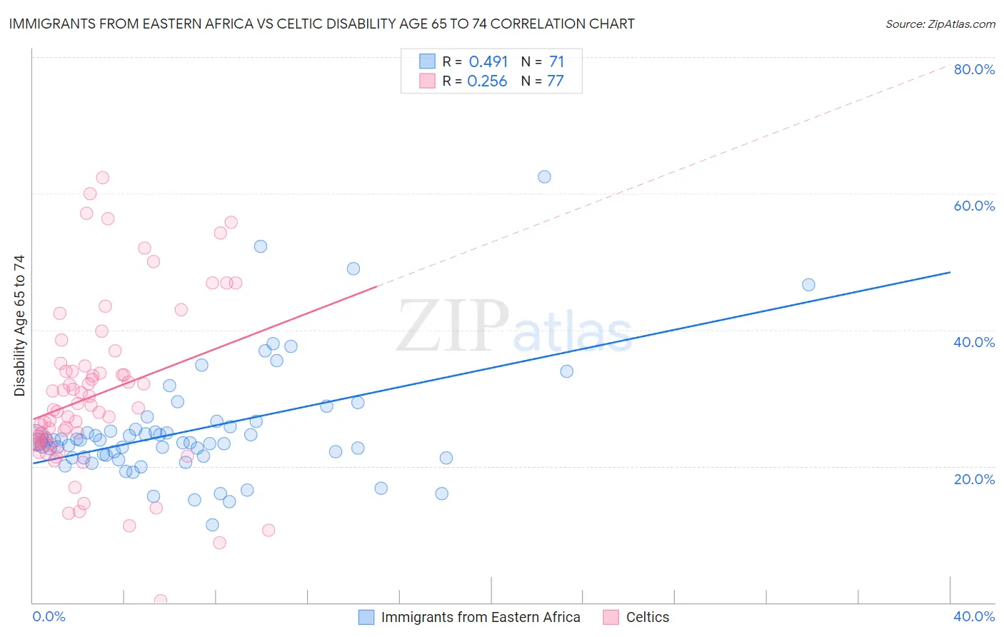 Immigrants from Eastern Africa vs Celtic Disability Age 65 to 74