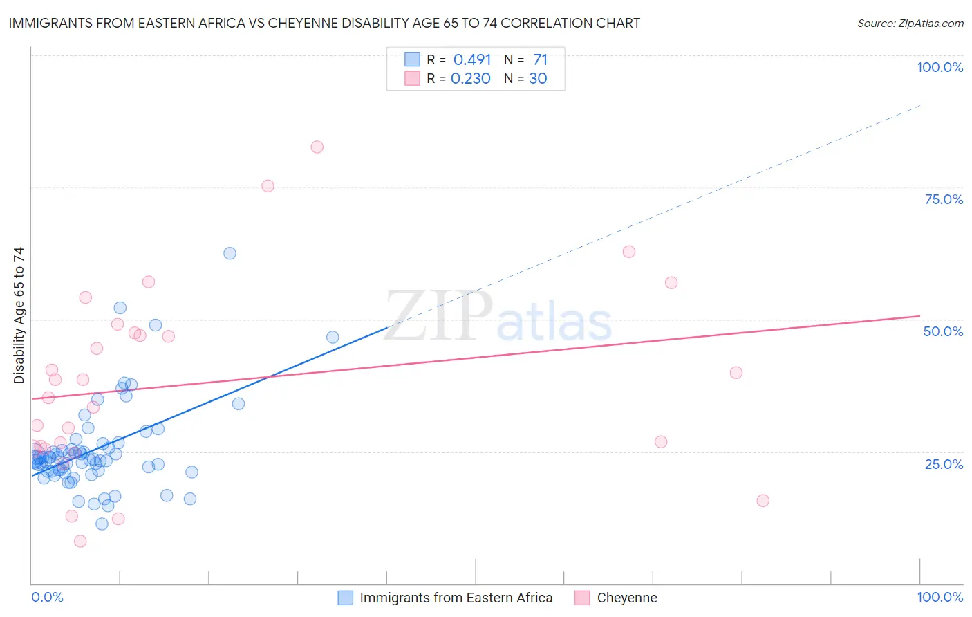Immigrants from Eastern Africa vs Cheyenne Disability Age 65 to 74