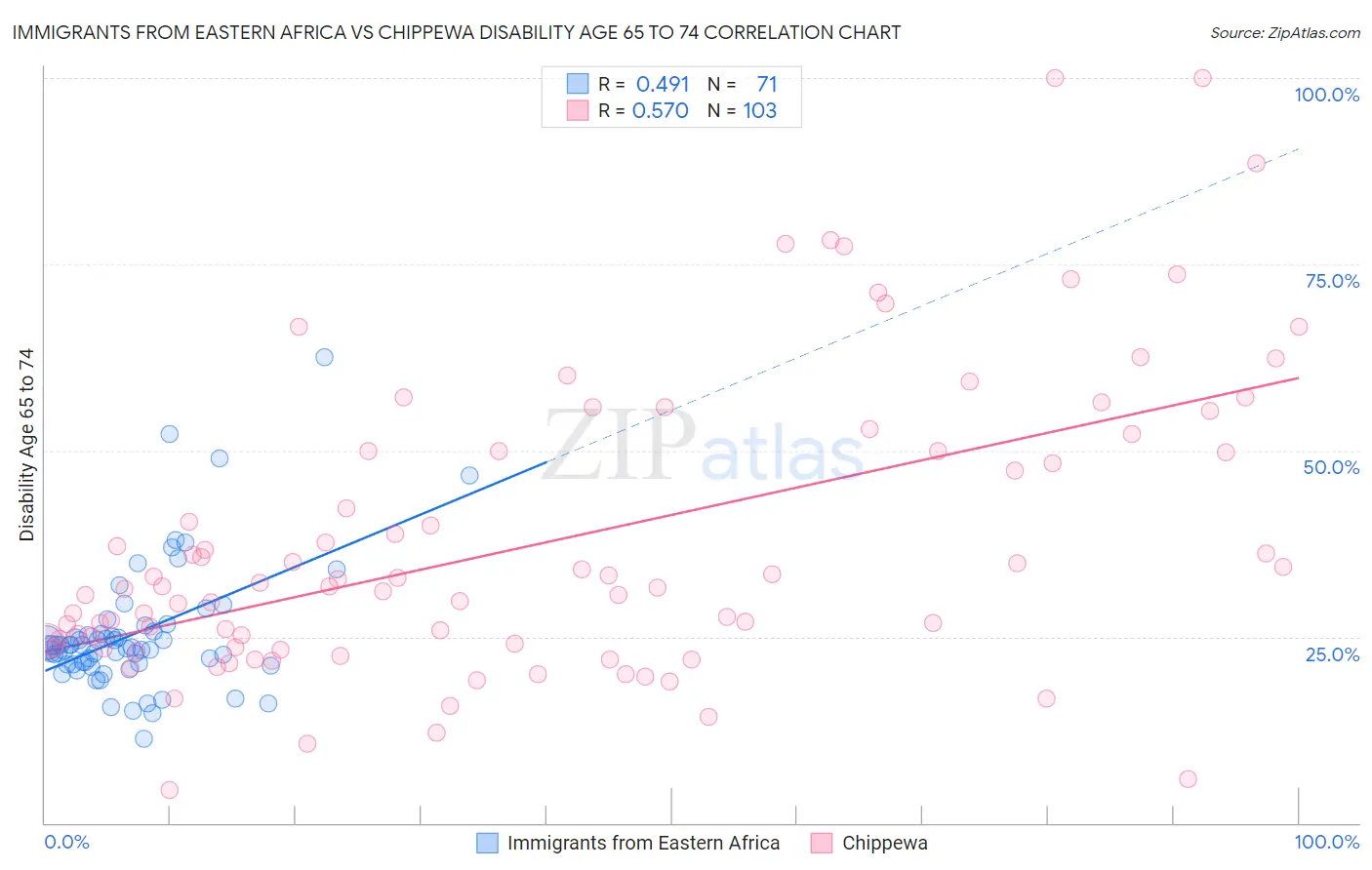 Immigrants from Eastern Africa vs Chippewa Disability Age 65 to 74