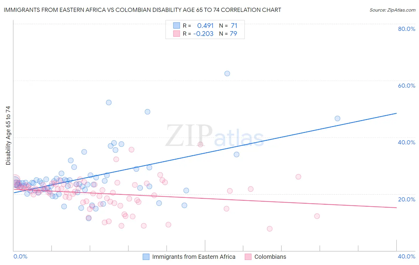 Immigrants from Eastern Africa vs Colombian Disability Age 65 to 74