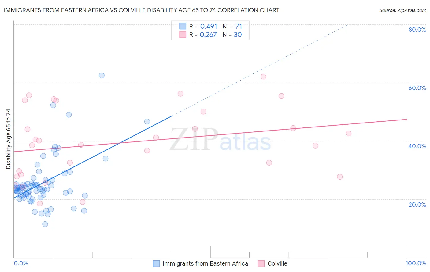 Immigrants from Eastern Africa vs Colville Disability Age 65 to 74