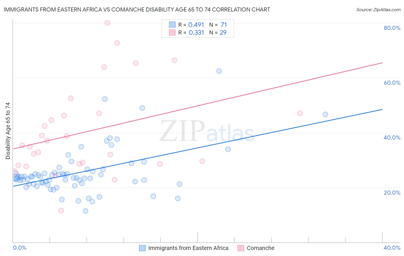 Immigrants from Eastern Africa vs Comanche Disability Age 65 to 74