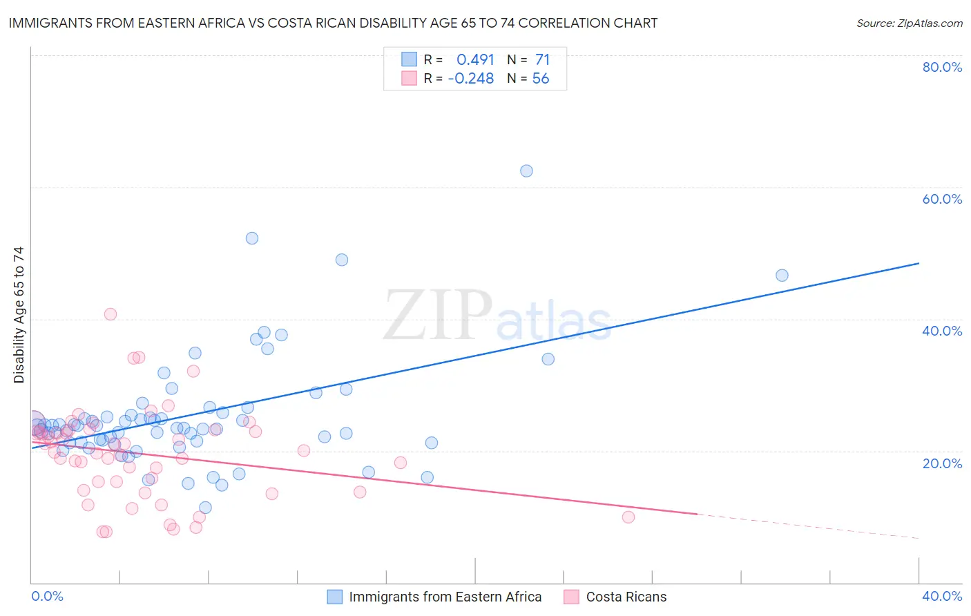 Immigrants from Eastern Africa vs Costa Rican Disability Age 65 to 74