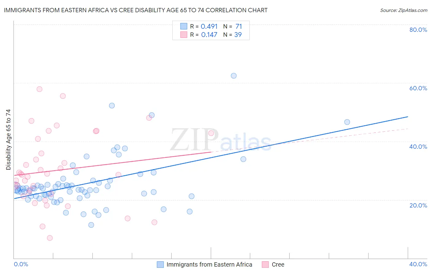 Immigrants from Eastern Africa vs Cree Disability Age 65 to 74