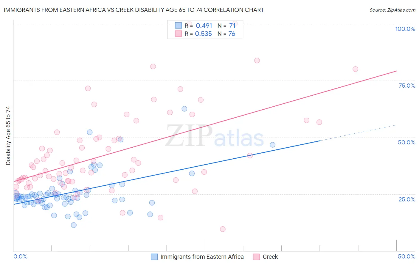 Immigrants from Eastern Africa vs Creek Disability Age 65 to 74