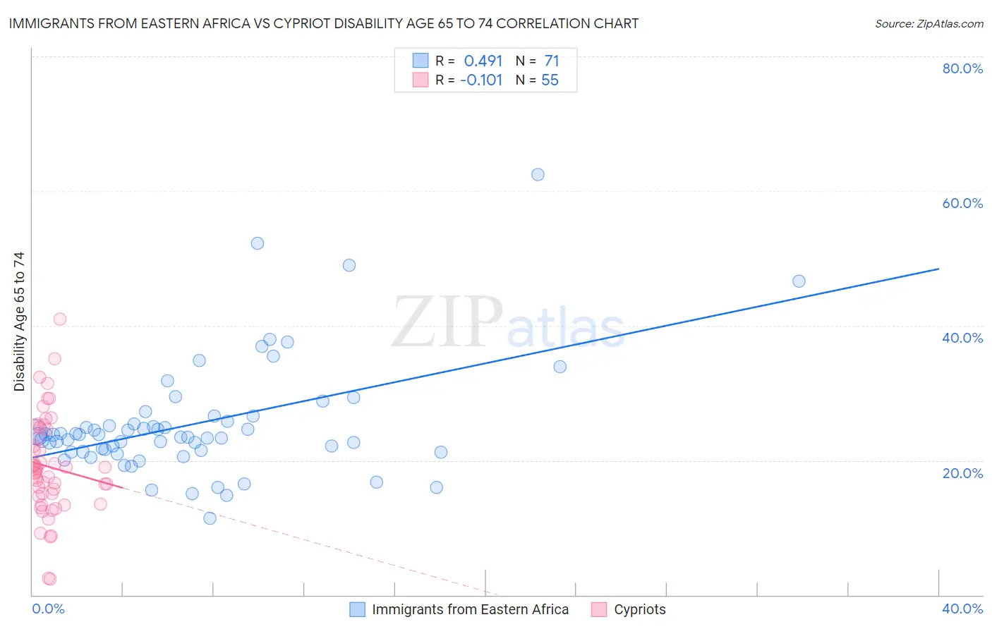 Immigrants from Eastern Africa vs Cypriot Disability Age 65 to 74