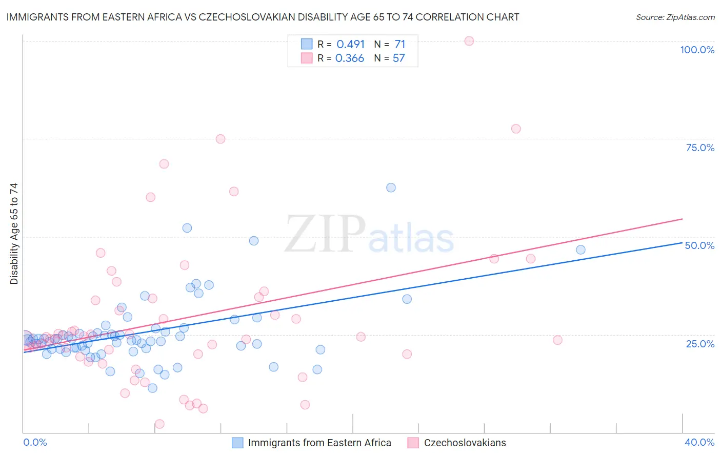 Immigrants from Eastern Africa vs Czechoslovakian Disability Age 65 to 74