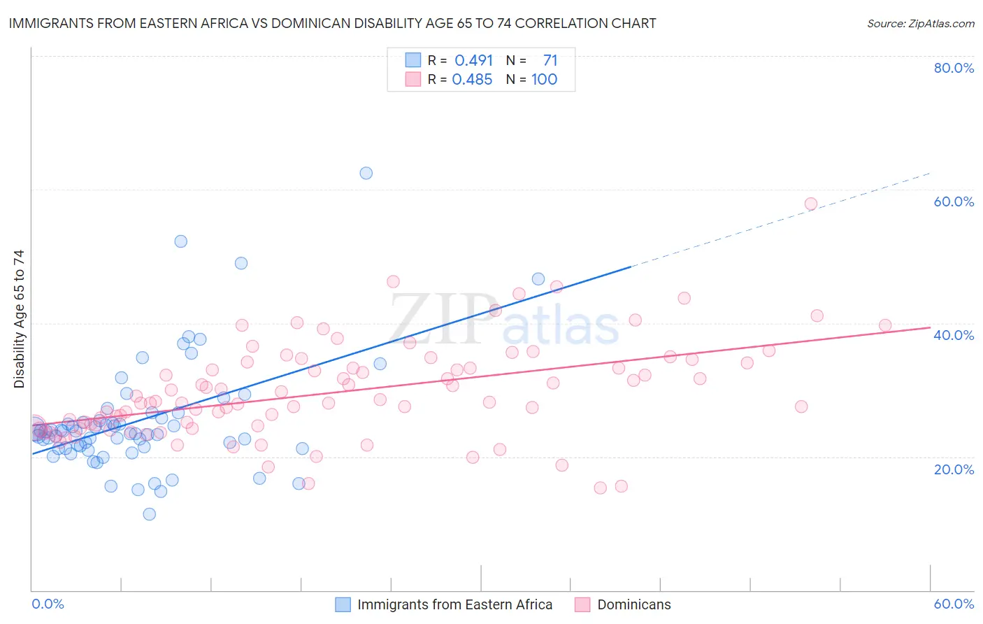 Immigrants from Eastern Africa vs Dominican Disability Age 65 to 74