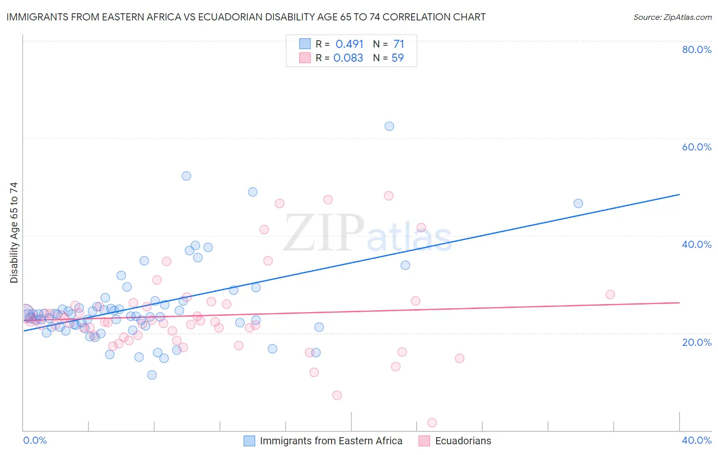 Immigrants from Eastern Africa vs Ecuadorian Disability Age 65 to 74