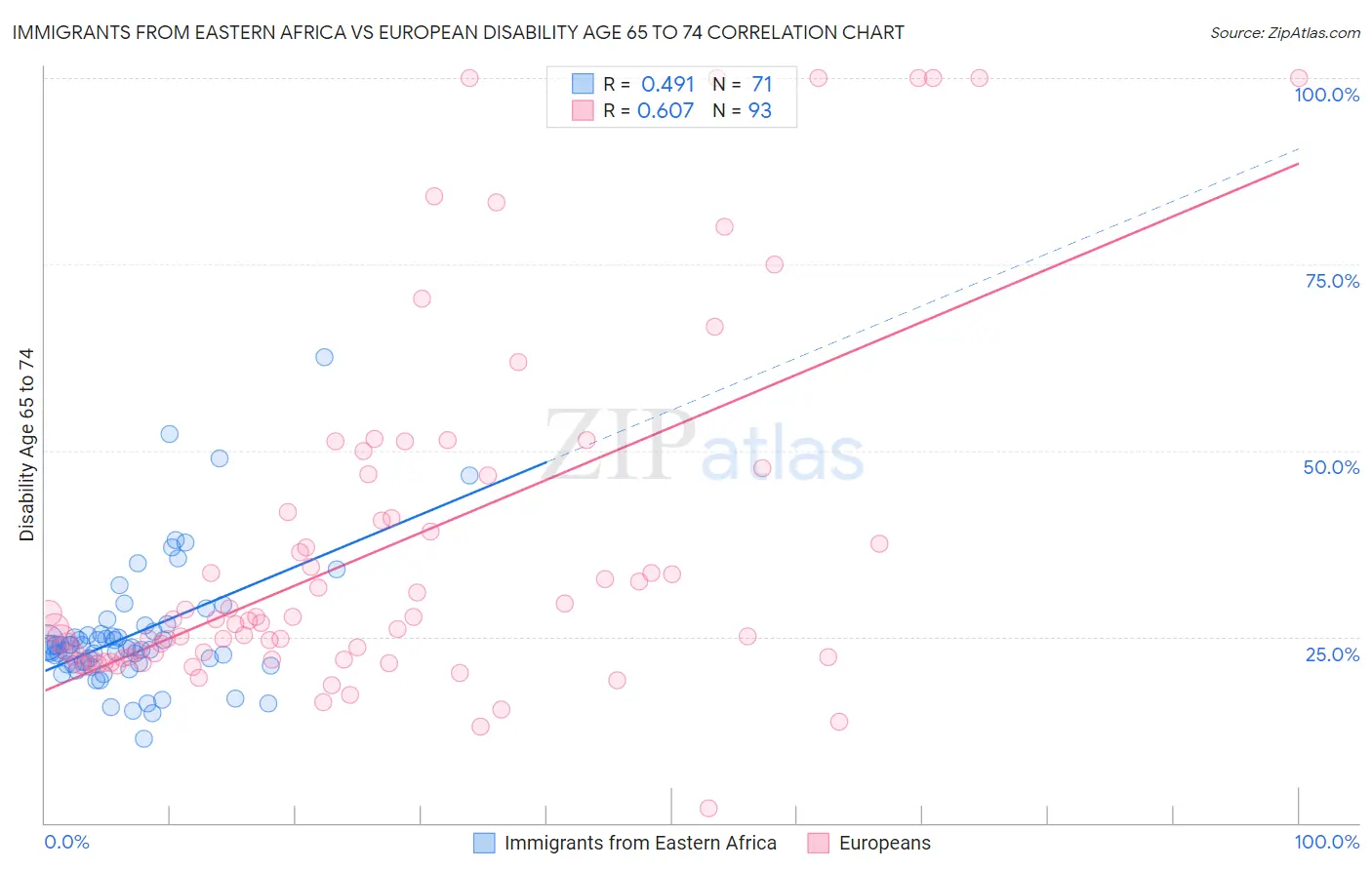 Immigrants from Eastern Africa vs European Disability Age 65 to 74