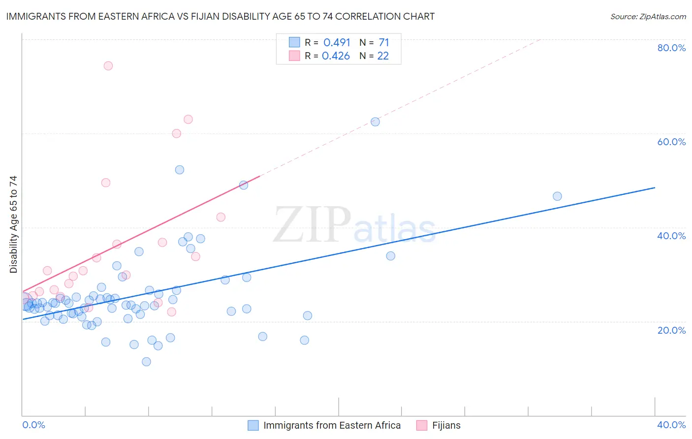 Immigrants from Eastern Africa vs Fijian Disability Age 65 to 74