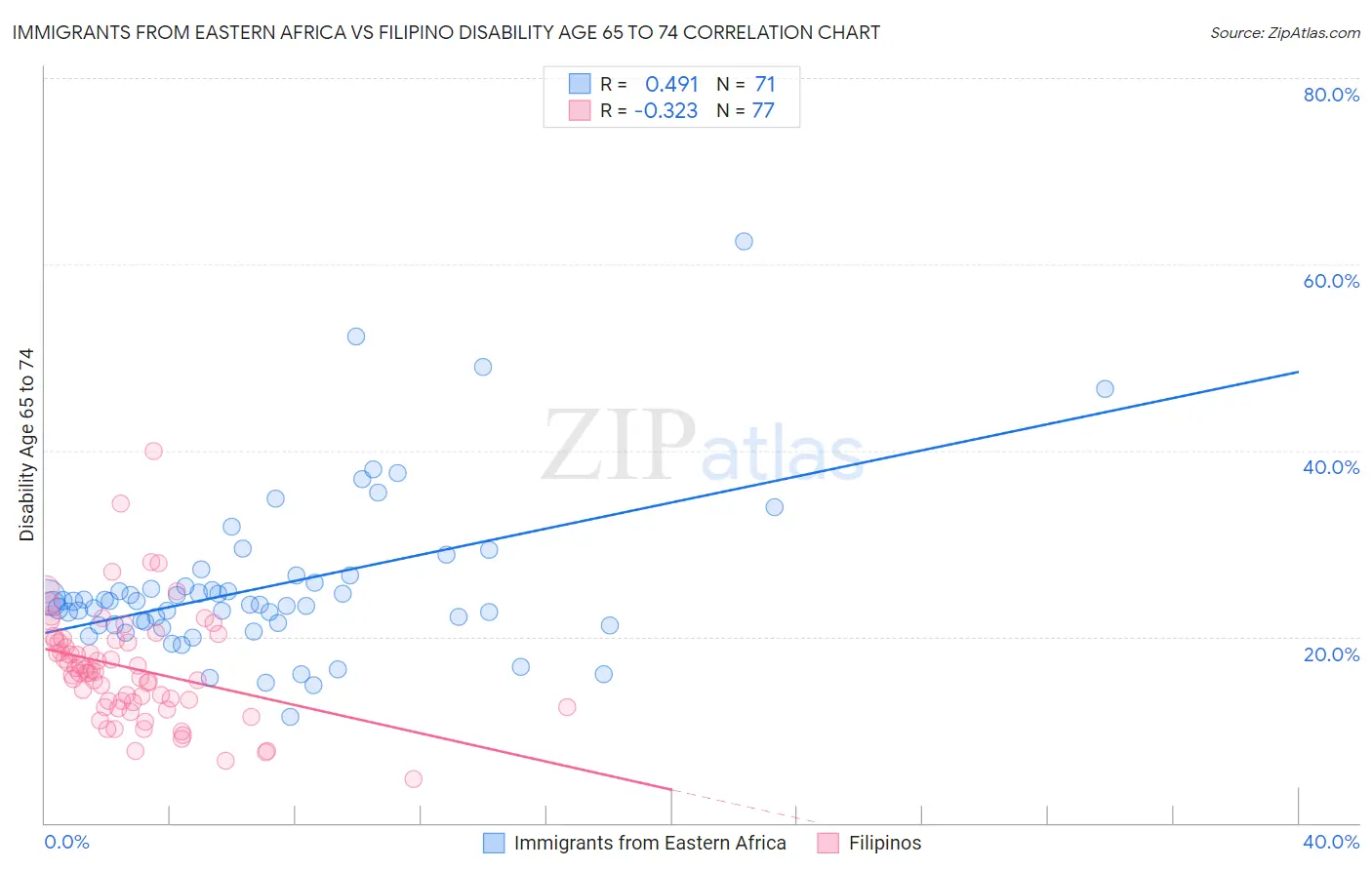 Immigrants from Eastern Africa vs Filipino Disability Age 65 to 74