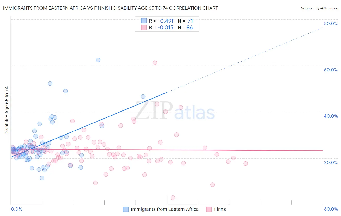 Immigrants from Eastern Africa vs Finnish Disability Age 65 to 74