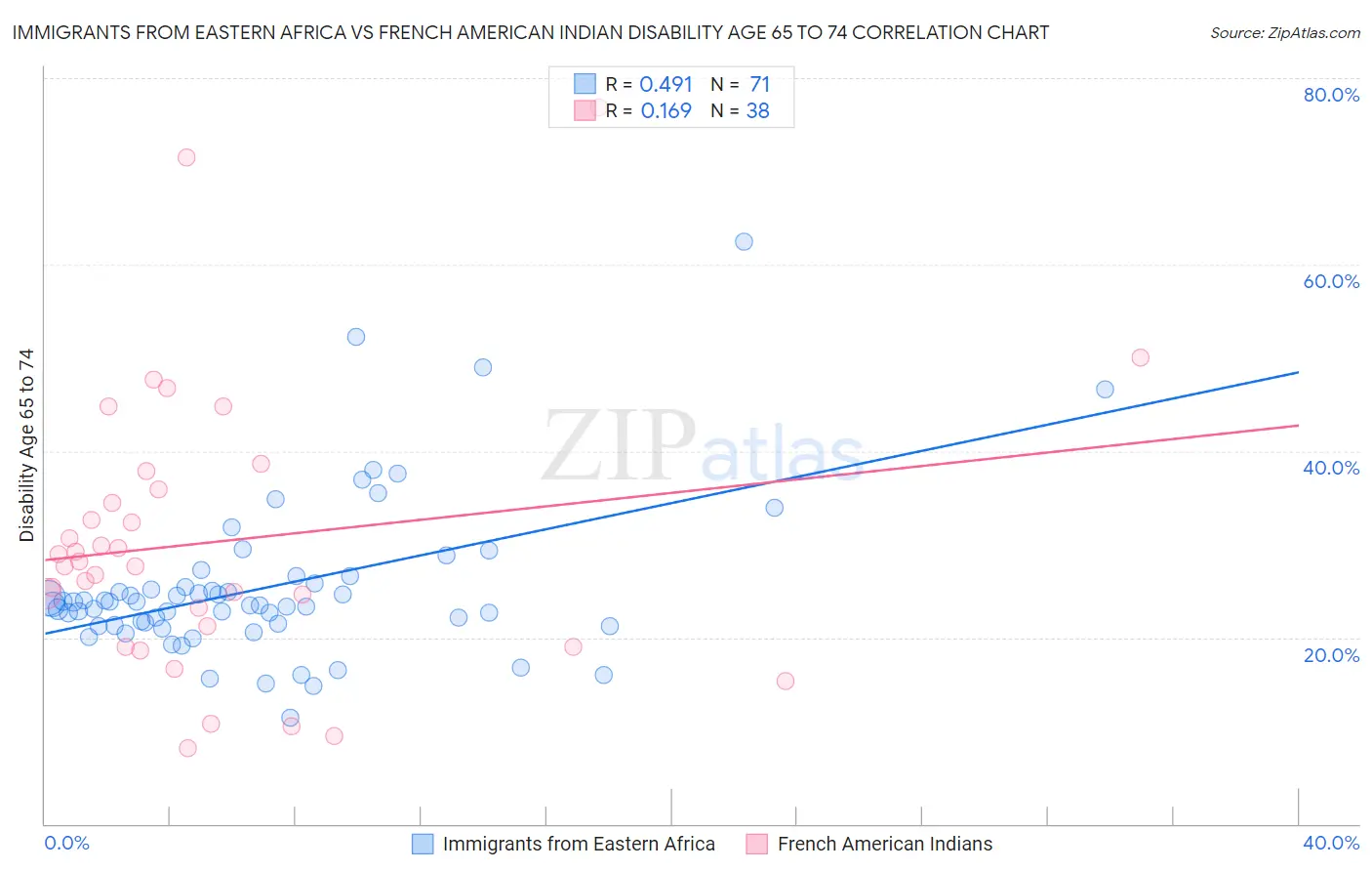 Immigrants from Eastern Africa vs French American Indian Disability Age 65 to 74