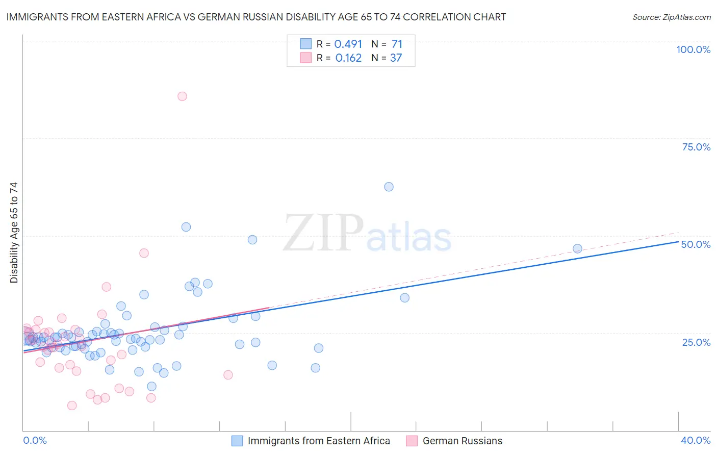 Immigrants from Eastern Africa vs German Russian Disability Age 65 to 74