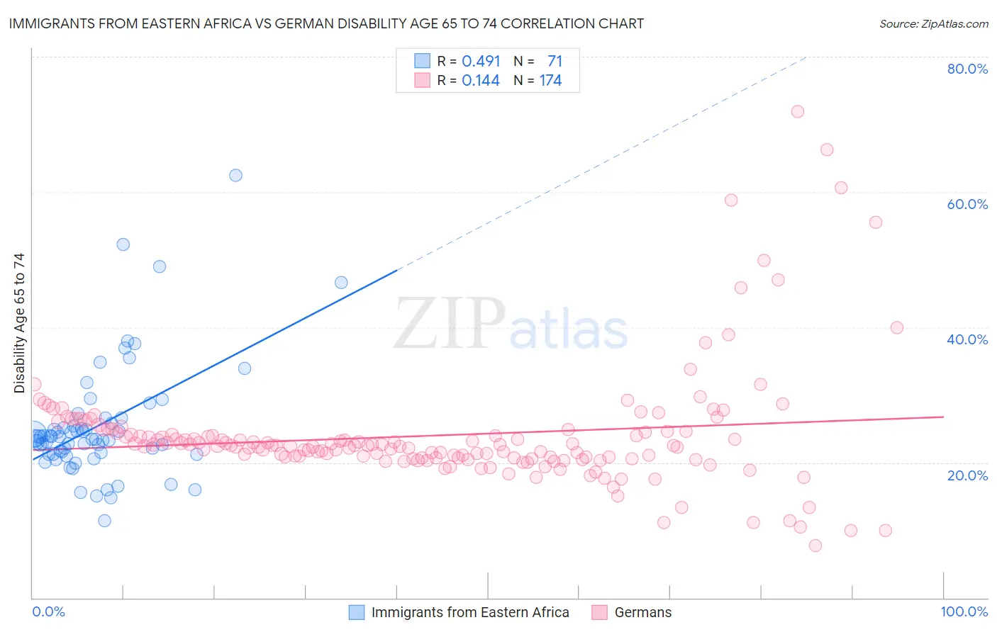 Immigrants from Eastern Africa vs German Disability Age 65 to 74