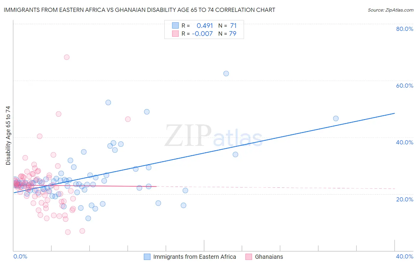 Immigrants from Eastern Africa vs Ghanaian Disability Age 65 to 74